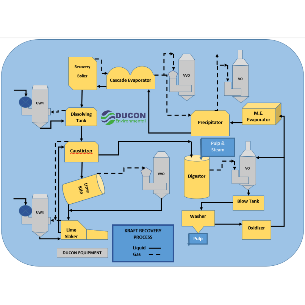 Pulp and Paper pollution control diagram