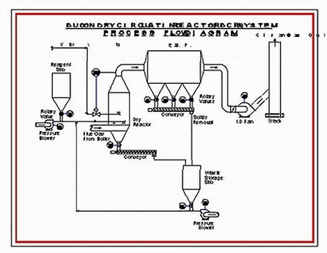 DUCON DCR FGD DUCON DRY DCR FGD